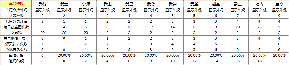 封天战神封号特权