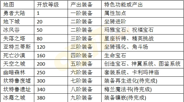 奇迹重生等级系统