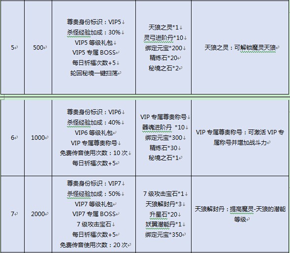 上古诸神VIP系统