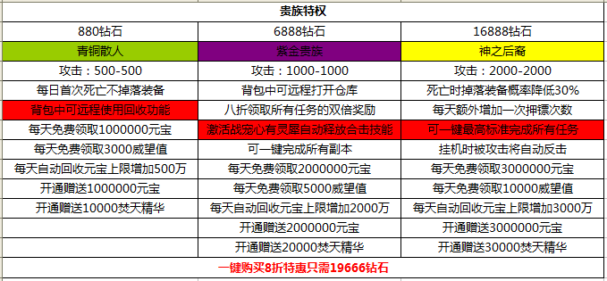 封天战神贵族特权