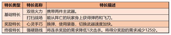 使命召唤19特长类型有哪些 COD19全特长效果一览