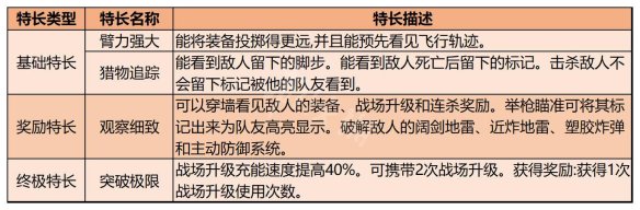 使命召唤19特长类型有哪些 COD19全特长效果一览
