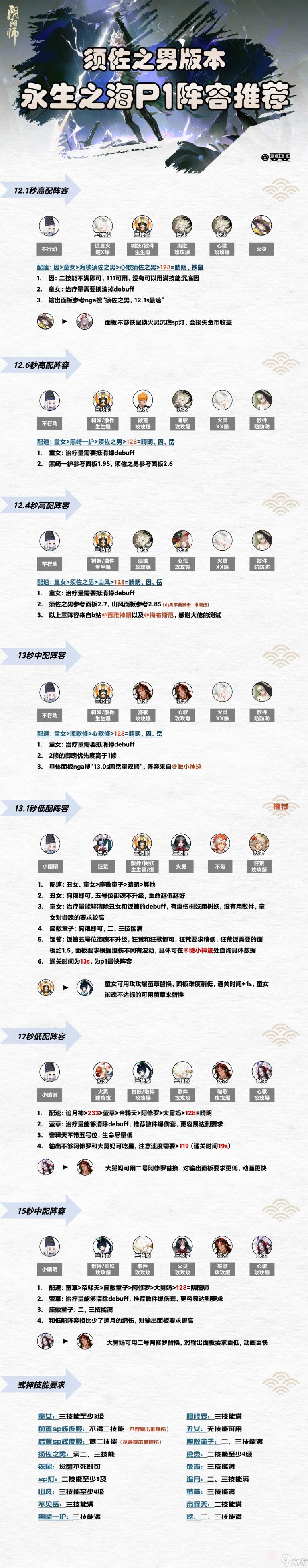 《阴阳师》须佐之男永生之海阵容搭配攻略
