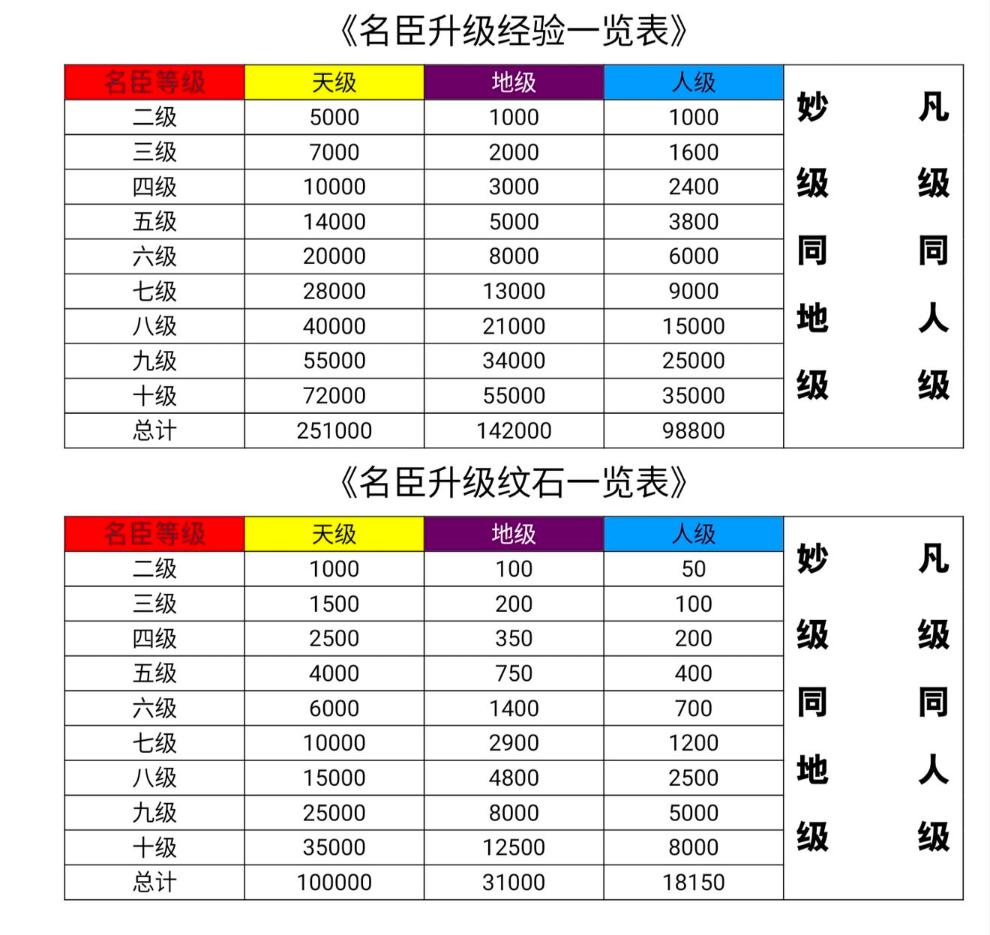 《无悔华夏》名臣升级需求攻略