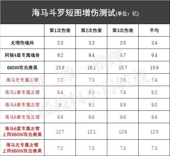 《斗罗大陆魂师对决》海马专属魂骨解析
