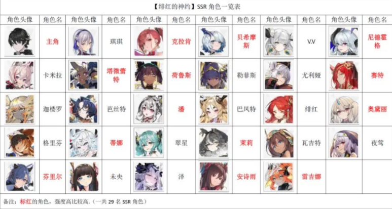 《Echocalypse绯红的神约》角色节奏榜分享