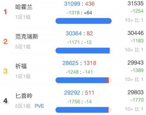 魔兽世界wlk人口普查2022最新 怀旧服wlk人口普查统计一览图片2
