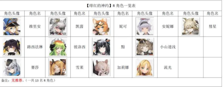 《Echocalypse绯红的神约》角色节奏榜分享