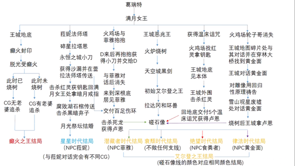《艾尔登法环》全结局达成方法分享 各结局详细达成攻略