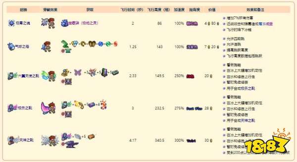 《泰拉瑞亚》灾厄翅膀饰品合成配方表大全 全翅膀饰品获取方法2023